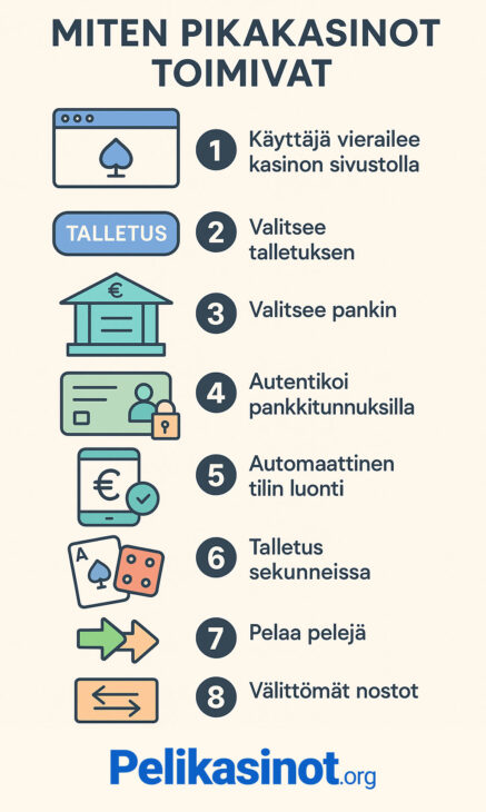 Miten pikakasinot toimivat